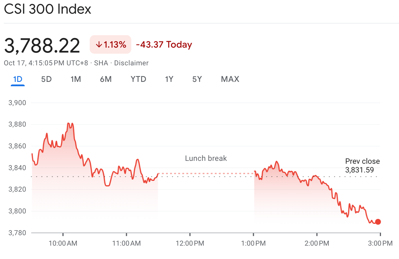 China shares fall on underwhelming stimulus news while Europe pops on rate-cut hopes